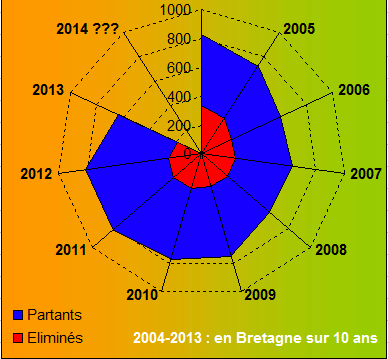 2004-2013_Variations_En_Bretagne.gif